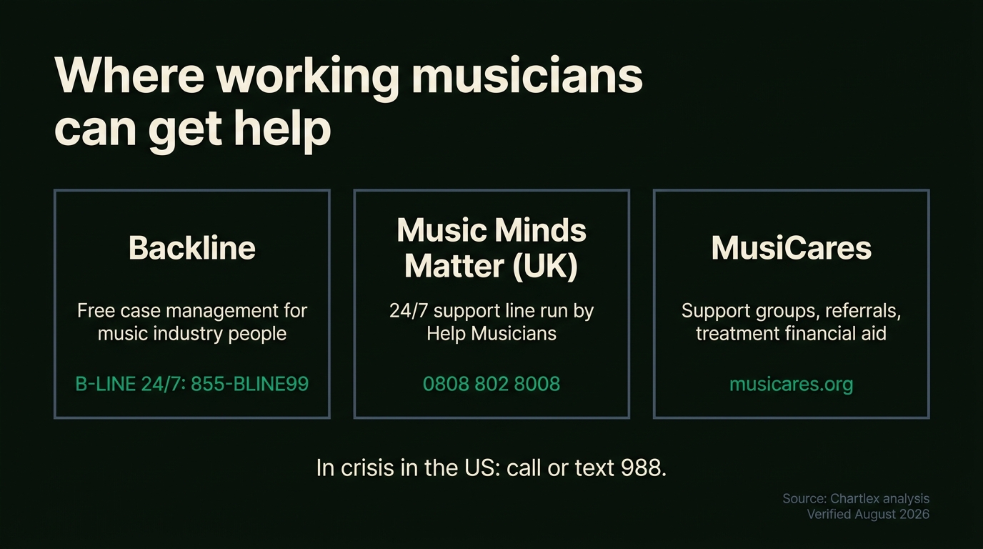 Three resource cards: Backline free case management with 24/7 line 855-BLINE99, Music Minds Matter UK support line 0808 802 8008, MusiCares support groups and treatment financial aid at musicares.org, plus the US 988 crisis line