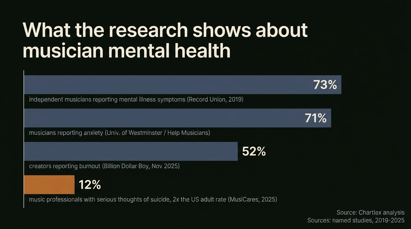 Bar chart of musician mental health findings: 73% of independent musicians reporting mental illness symptoms per Record Union 2019, 71% reporting anxiety per University of Westminster, 52% of creators reporting burnout per Billion Dollar Boy 2025, and 12% of music professionals with serious thoughts of suicide per MusiCares 2025