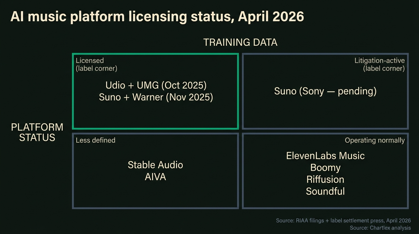 AI music platform licensing status matrix April 2026: licensed quadrant containing Udio plus UMG and Suno plus Warner; litigation-active quadrant with Suno Sony case pending; less-defined Stable Audio and AIVA; operating-normally ElevenLabs Music, Boomy, Riffusion, Soundful