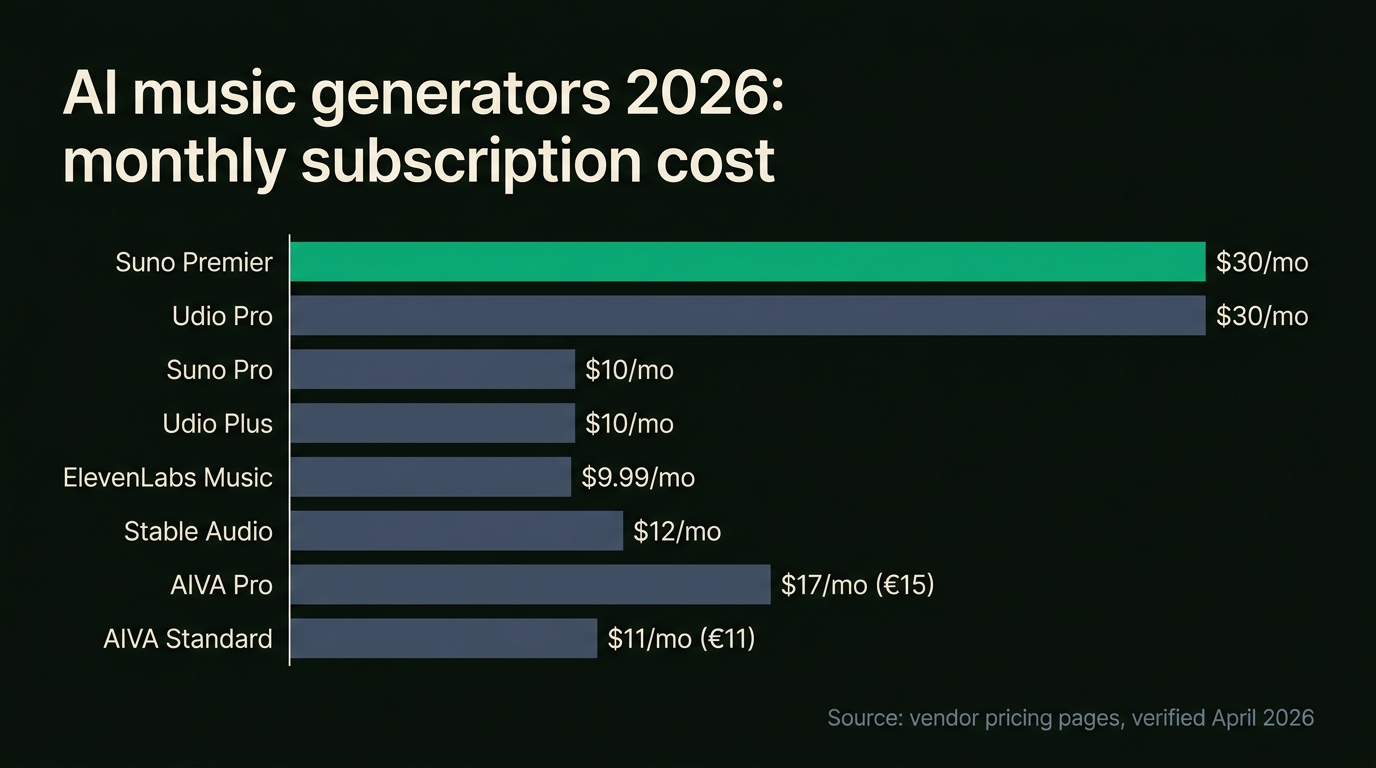 Bar chart comparing AI music generator monthly subscription costs in 2026: Suno Premier and Udio Pro both at $30/mo, Suno Pro Udio Plus and ElevenLabs Music at $10 to $9.99/mo, Stable Audio at $12/mo, AIVA Pro at $17/mo and AIVA Standard at $11/mo