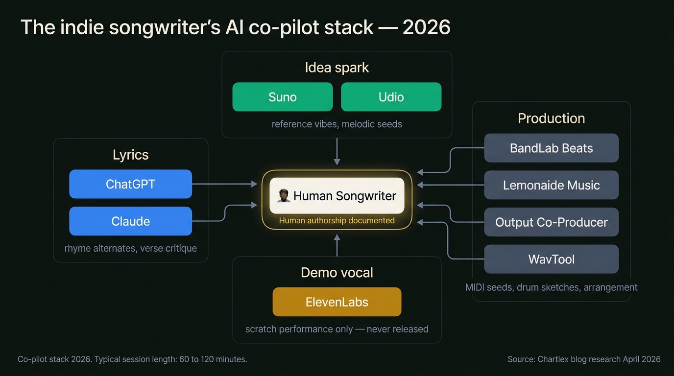 Workflow diagram of an indie songwriter's AI co-pilot stack on a clean off-white background: a central column labeled Human Songwriter with a small headshot icon, surrounded by labeled tool nodes connected by thin slate arrows. Top row reading Idea spark with Suno and Udio cards in green showing reference vibes and melodic seeds. Middle-left reading Lyrics with ChatGPT and Claude cards in blue showing rhyme alternates and verse critique. Middle-right reading Production with BandLab Beats Lemonaide Music Output Co-Producer and WavTool cards in slate showing MIDI seeds drum sketches and arrangement help. Bottom row reading Demo vocal with ElevenLabs card in ochre showing scratch performance only. Outer ring labeled Human authorship documented in a thin gold border. Footer line reading Co-pilot stack 2026 typical session length 60 to 120 minutes
