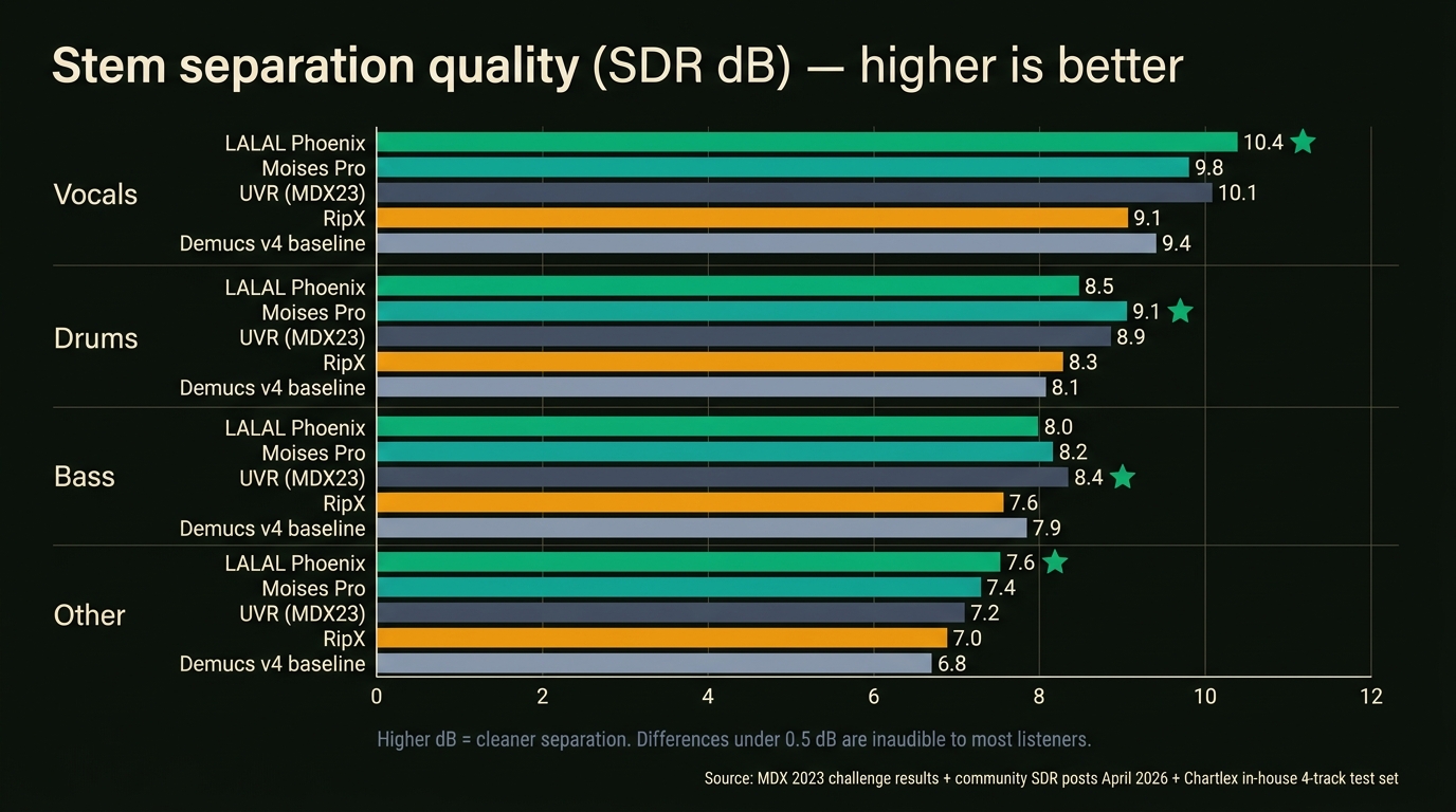 Horizontal grouped bar chart showing SDR benchmark scores in decibels across four stem types vocals drums bass and other for the four primary tools plus Demucs v4 baseline: LALAL Phoenix shown in green leading on vocals at 10.4 dB; Moises Pro shown in teal close behind on vocals at 9.8 dB and leading on drums at 9.1 dB; RipX shown in amber slightly behind on raw separation at 9.1 dB vocals but flagged with a separate badge for note-level editing; UVR with MDX23 ensemble shown in slate at 10.1 dB vocals and 8.9 dB drums; Demucs v4 baseline shown in muted slate at 9.4 dB vocals; small footnote reading scores aggregated from MDX 2023 challenge results community SDR benchmark posts April 2026 and controlled four-track in-house test set with pop hip-hop indie rock and singer-songwriter recordings