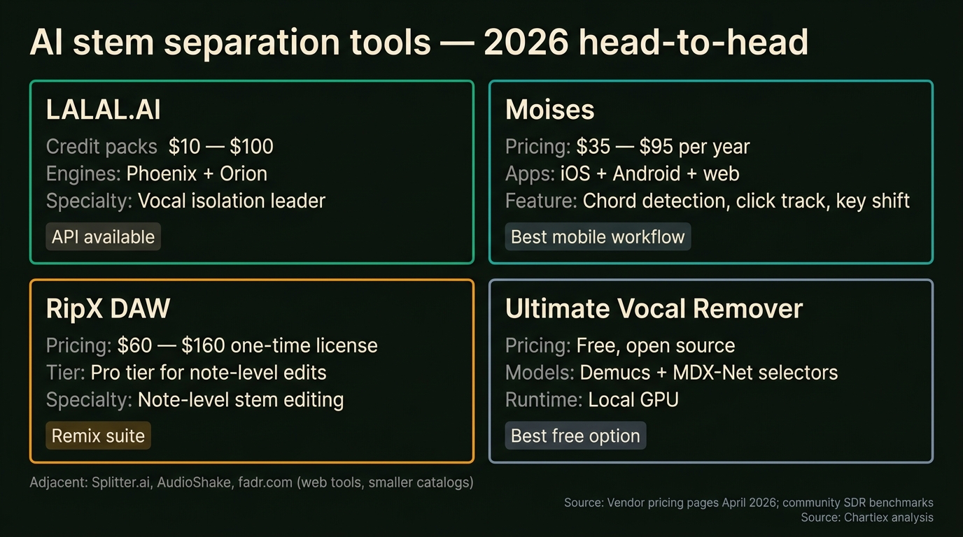 Side-by-side comparison grid of four AI stem separation tools displayed on a dark slate dashboard: LALAL.AI panel showing Phoenix and Orion engines with credit-pack pricing, vocal-isolation specialty, and API badge; Moises panel showing yearly subscription tiers, mobile app icons for iOS and Android, and chord-detection feature flags; RipX DAW panel showing one-time license pricing with Pro tier callout, note-level stem editing screenshot, and remix-suite badge; Ultimate Vocal Remover panel showing free open-source tag, Demucs and MDX-Net model selectors, and local GPU runtime indicator; small footnote in muted slate listing Splitter.ai AudioShake fadr.com as adjacent web tools; data sourced from vendor pricing pages April 2026 and public SDR benchmark community tests