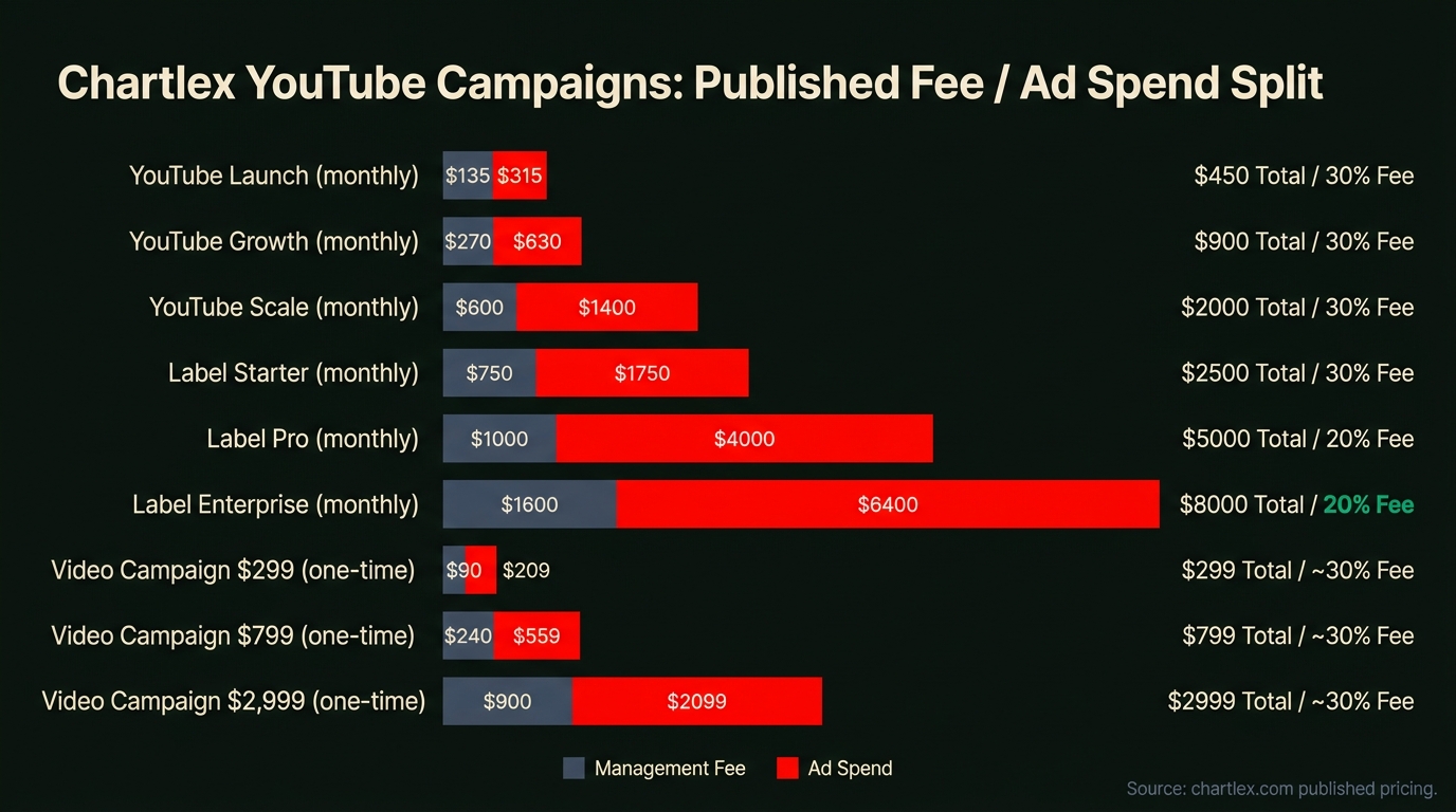 Chart: Chartlex YouTube campaign fee split by plan. Monthly plans from $450 ($135 fee + $315 ad spend) to $8,000 ($1,600 + $6,400); one-time video campaigns $299 to $2,999 with roughly 30% management fee.