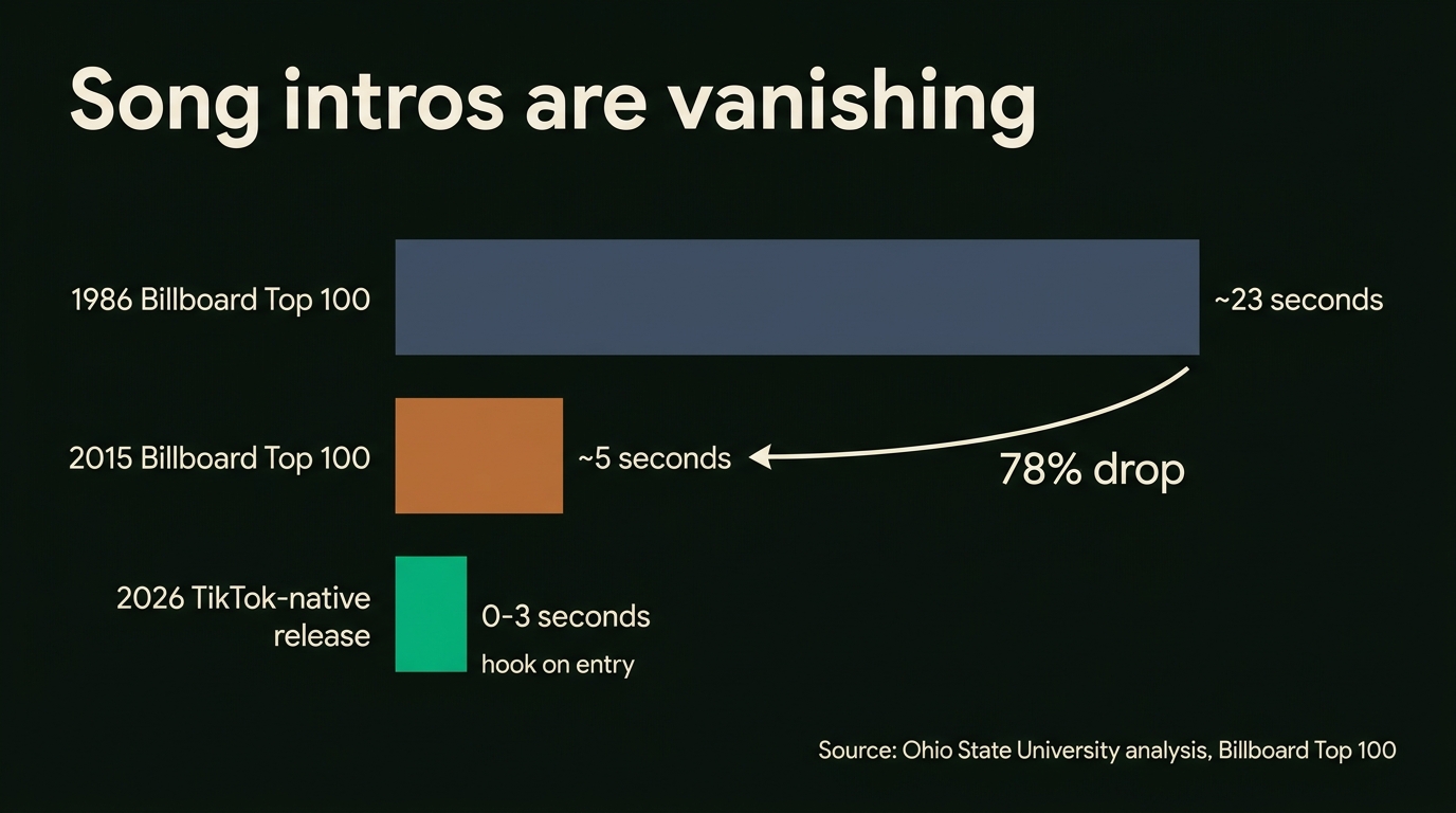 Horizontal bar chart titled "Song intros are vanishing" showing average intro length before the first vocal: 1986 Billboard Top 100 at ~23 seconds, 2015 Billboard Top 100 at ~5 seconds (a 78% drop), and 2026 TikTok-native release at 0-3 seconds with the hook on entry. Source: Ohio State University analysis, Billboard Top 100.