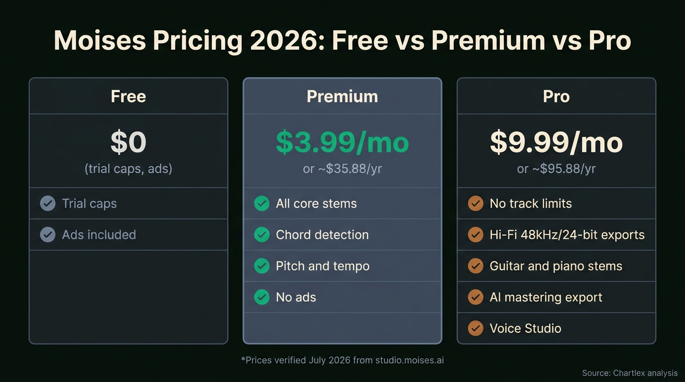 Chart: Moises Pricing 2026: Free vs Premium vs Pro. Free $0 (trial caps, ads); Premium $3.99/mo or ~$35.88/yr (all core stems, chord detection, pitch and tempo, no ads); Pro $9.99/mo or ~$95.88/yr (no track limits,...
