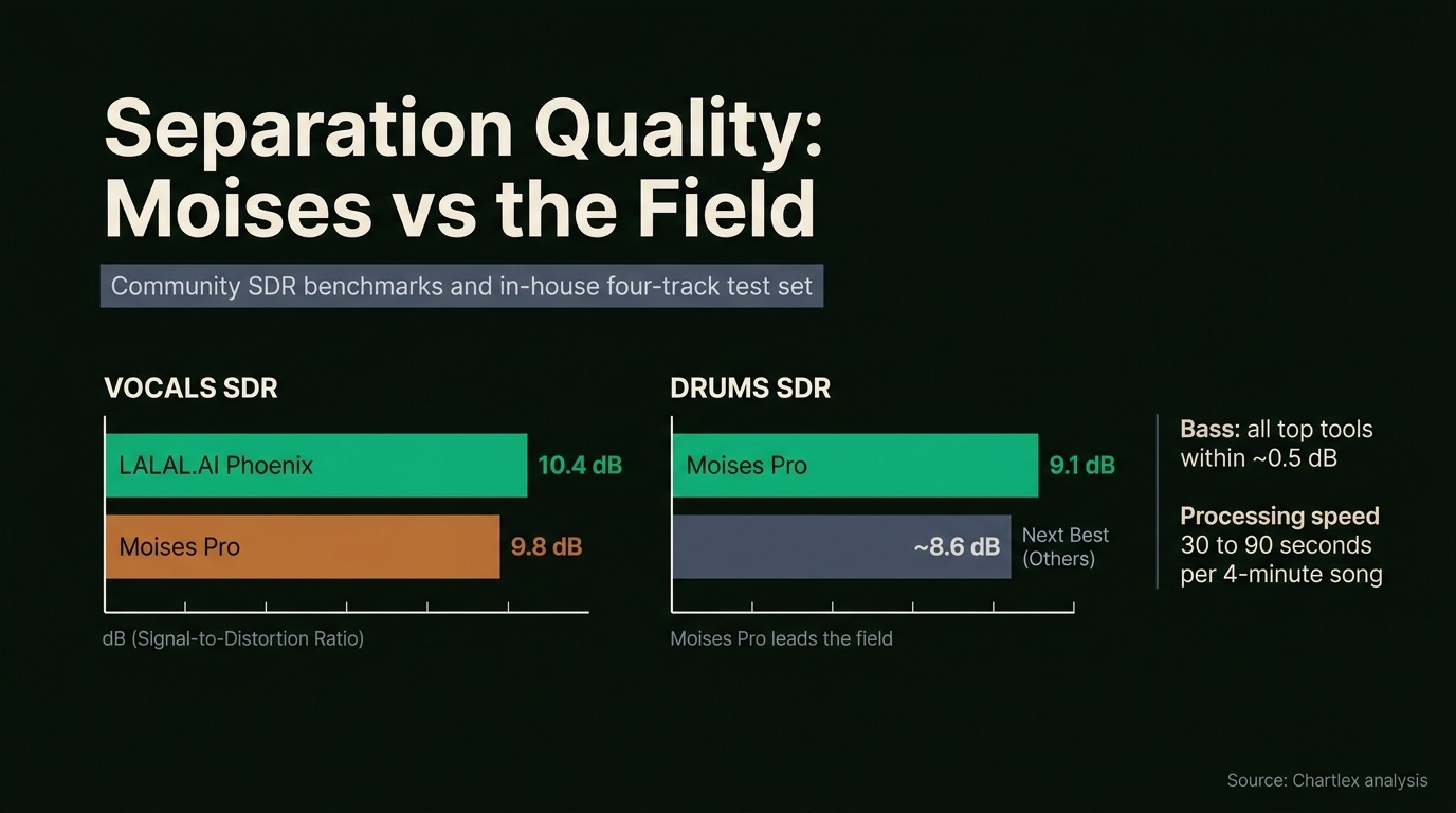 Chart: Separation Quality: Moises vs the Field. Vocals SDR: LALAL.AI Phoenix 10.4 dB, Moises Pro 9.8 dB; Drums SDR: Moises Pro 9.1 dB leads the field; Bass: all top tools within ~0.5 dB; processing speed 30 to 90...