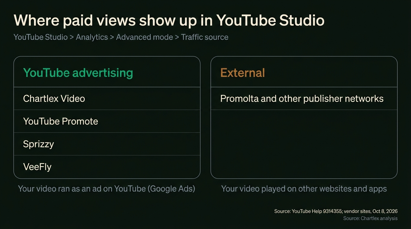Diagram of where paid views show in YouTube Studio: Google Ads campaigns from Chartlex Video, YouTube Promote, Sprizzy and VeeFly appear under YouTube advertising, while publisher-network views such as Promolta appear under External