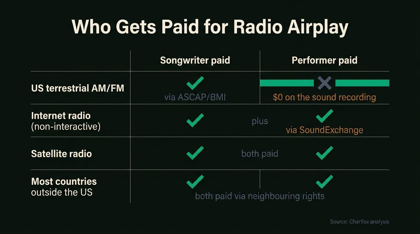 Chart: Who Gets Paid for Radio Airplay. US terrestrial AM/FM: songwriters paid via ASCAP/BMI, performers $0 on the sound recording; internet radio (non-interactive): songwriters paid plus performers paid via...
