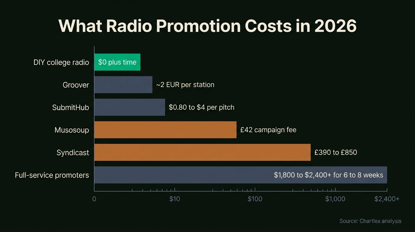 Chart: What Radio Promotion Costs in 2026. DIY college radio $0 plus time; Groover ~2 EUR per station; SubmitHub $0.80 to $4 per pitch; Musosoup £42 campaign fee; Syndicast £390 to £850; full-service promoters $1,800...