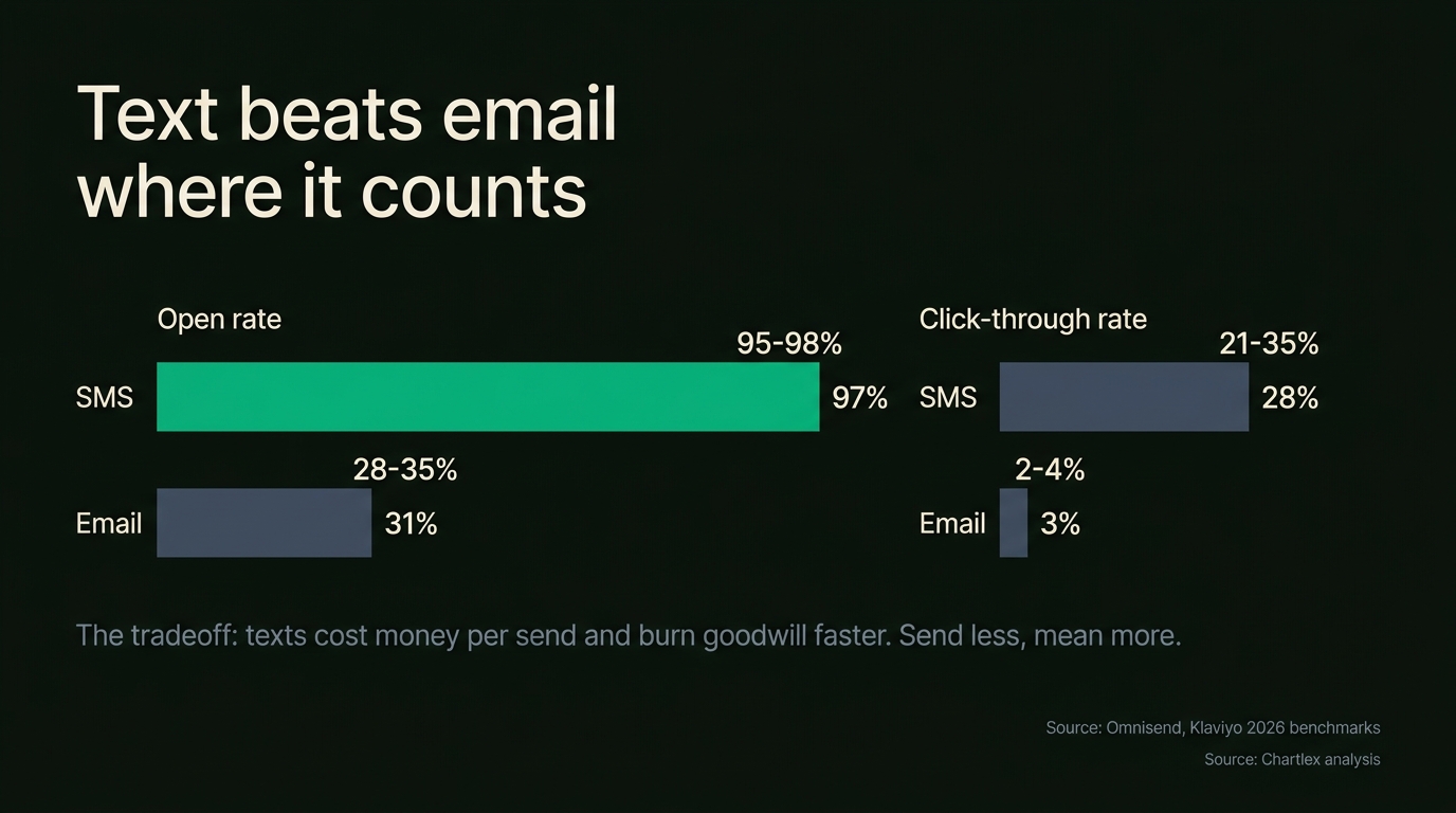 Grouped bar chart comparing SMS and email: open rates 95-98% versus 28-35%, click-through rates 21-35% versus 2-4%, with the tradeoff note that texts cost money per send and burn goodwill faster