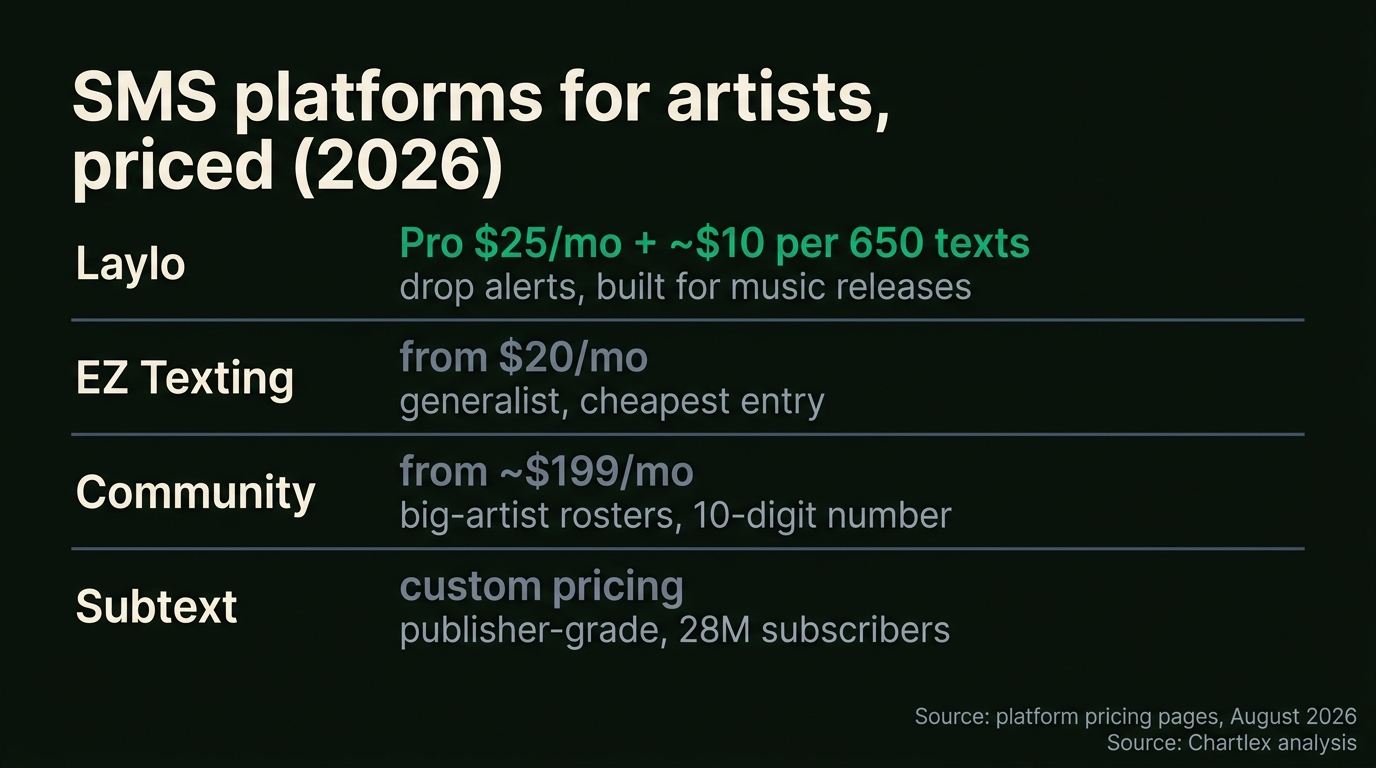 Pricing list of SMS platforms for artists in 2026: Laylo Pro $25 a month plus about $10 per 650 texts, EZ Texting from $20 a month, Community from about $199 a month, and Subtext with custom publisher-grade pricing