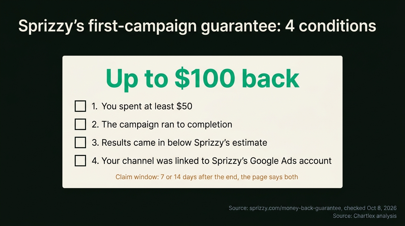 Checklist card headed Up to $100 back listing Sprizzy's four guarantee conditions: spent at least $50, campaign ran to completion, results below Sprizzy's estimate, channel linked to Sprizzy's Google Ads account, with a claim window of 7 or 14 days