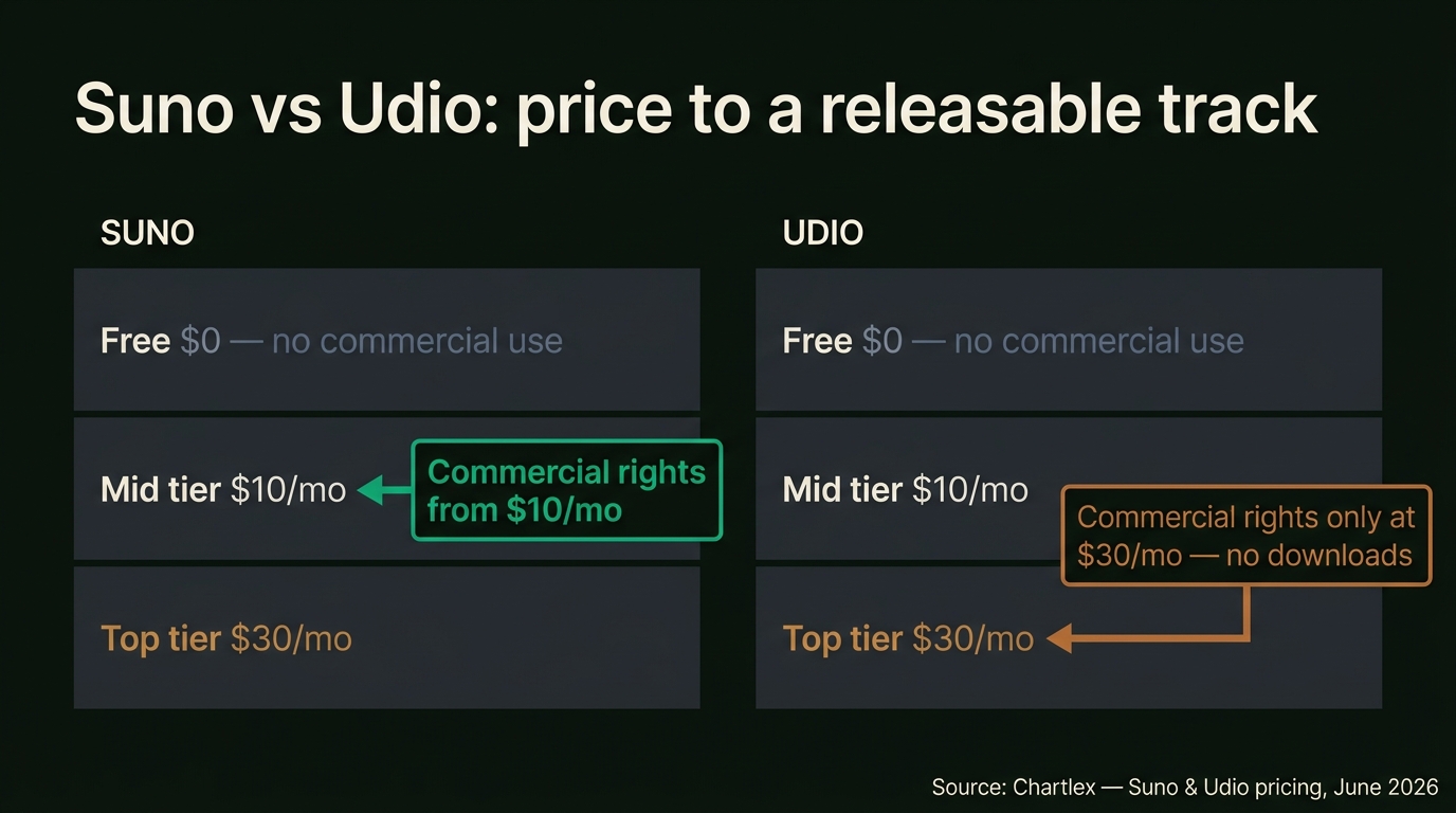 Comparison of Suno vs Udio pricing tiers: both Free $0 with no commercial use and both top tiers $30/mo, but Suno grants commercial rights from its $10/mo mid tier while Udio reserves commercial rights for its $30/mo Pro tier with no downloads.