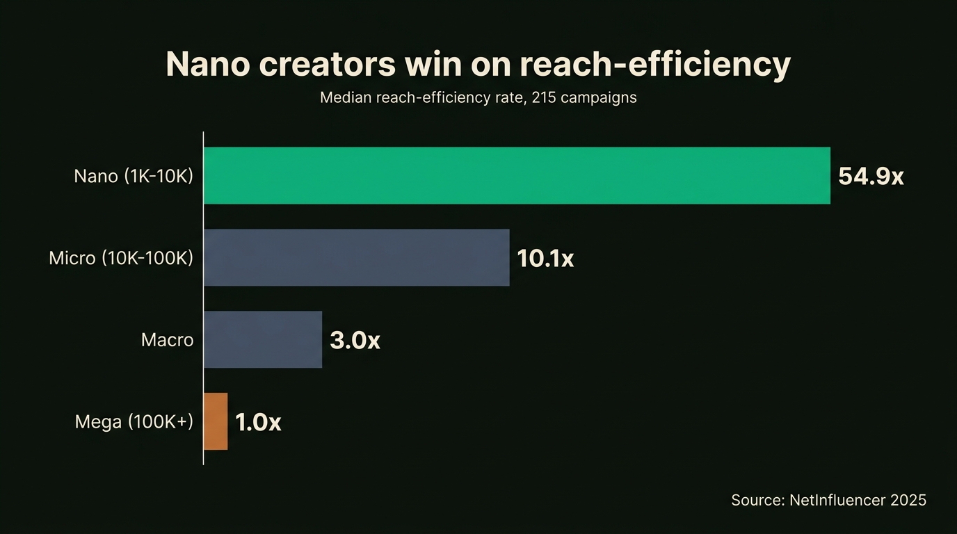 Horizontal bar chart titled "Nano creators win on reach-efficiency" showing median reach-efficiency across 215 campaigns: Nano (1K-10K) 54.9x, Micro (10K-100K) 10.1x, Macro 3.0x, Mega (100K+) 1.0x. Source: NetInfluencer 2025.