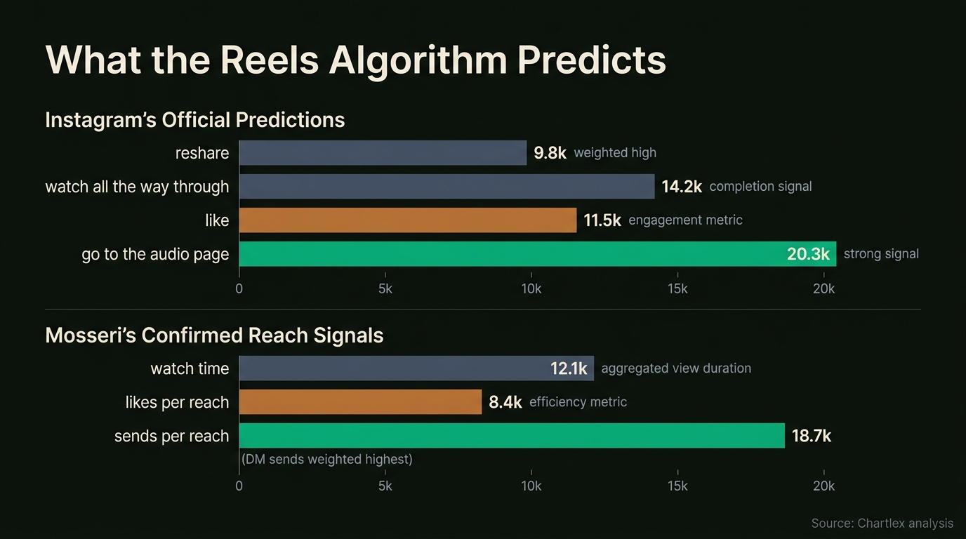 Chart: What the Reels Algorithm Predicts. Instagram's 4 official Reels predictions: reshare, watch all the way through, like, go to the audio page. Mosseri's 3 confirmed reach signals: watch time, likes per reach,...