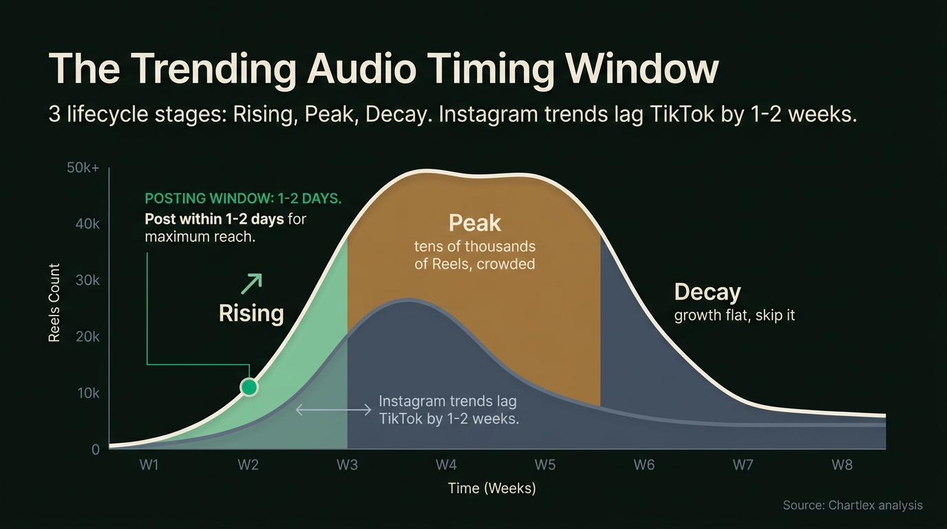 Chart: The Trending Audio Timing Window. 3 lifecycle stages: Rising (arrow icon appears, post within 1-2 days), Peak (tens of thousands of Reels, crowded), Decay (growth flat, skip it). Instagram trends lag TikTok by...