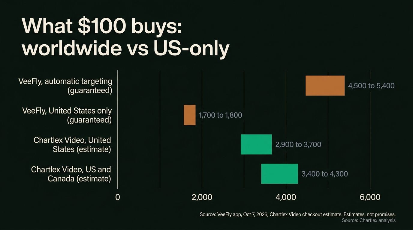 Range bar chart of what $100 buys: VeeFly automatic targeting 4,500 to 5,400 guaranteed views, VeeFly United States only 1,700 to 1,800, Chartlex Video United States estimate 2,900 to 3,700, Chartlex Video US and Canada estimate 3,400 to 4,300