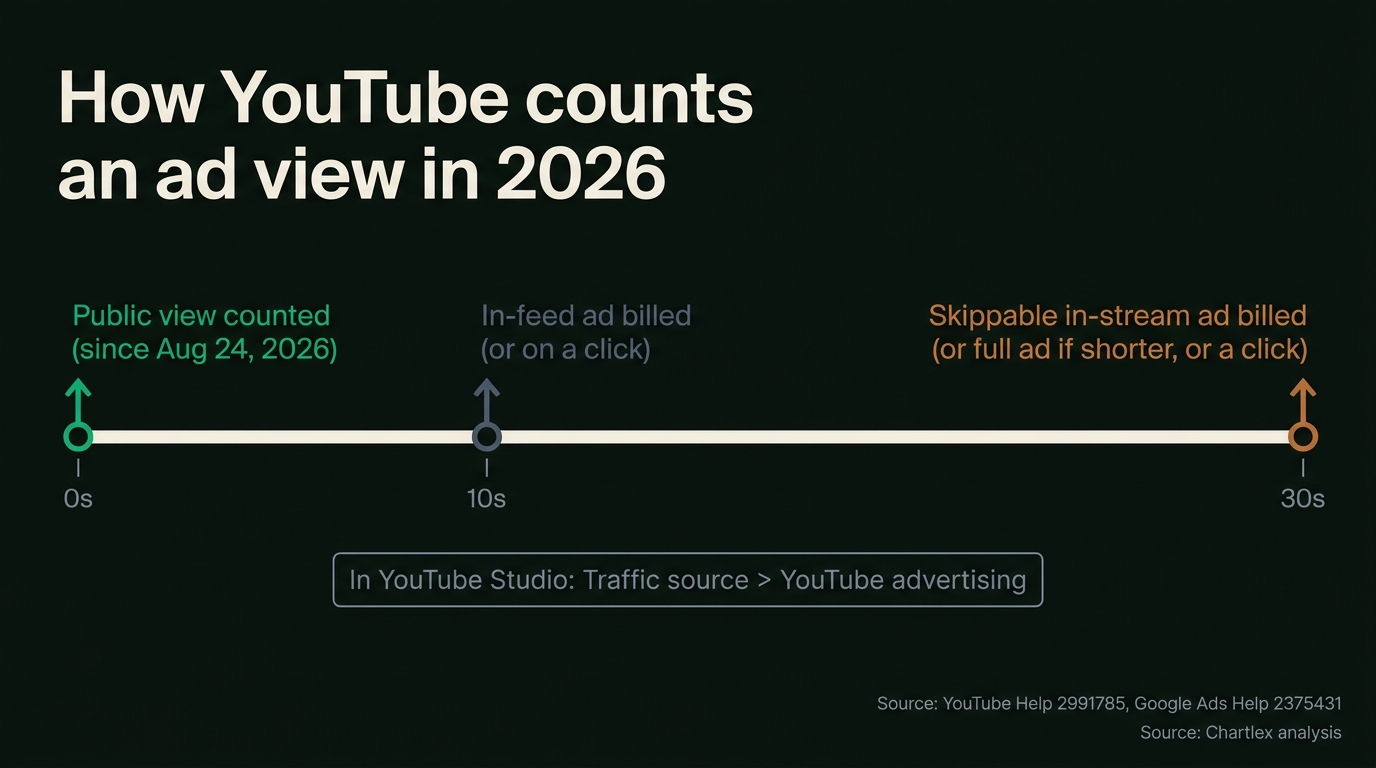 Timeline of one ad from 0 to 30 seconds: the public view is counted at 0 seconds since August 24, 2026, an in-feed ad is billed at 10 seconds or a click, and a skippable in-stream ad is billed at 30 seconds, the full ad if shorter, or a click