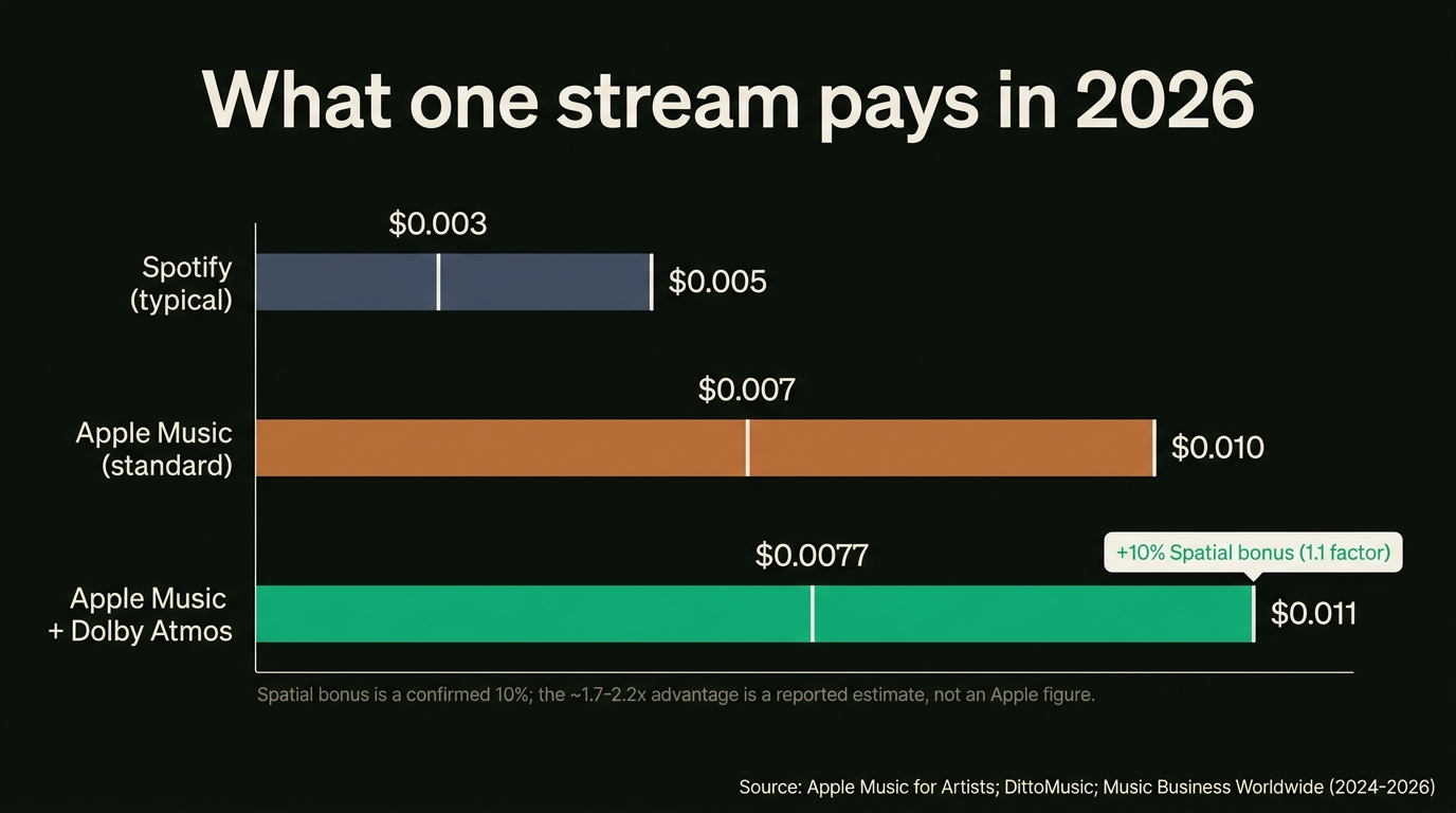 Bar chart of 2026 per-stream payouts: Spotify $0.003-$0.005, Apple Music standard $0.007-$0.010, Apple Music + Dolby Atmos $0.0077-$0.011 with a +10% Spatial bonus (1.1 factor) tag; footnote notes the 10% is confirmed while the 1.7-2.2x advantage is a reported estimate.