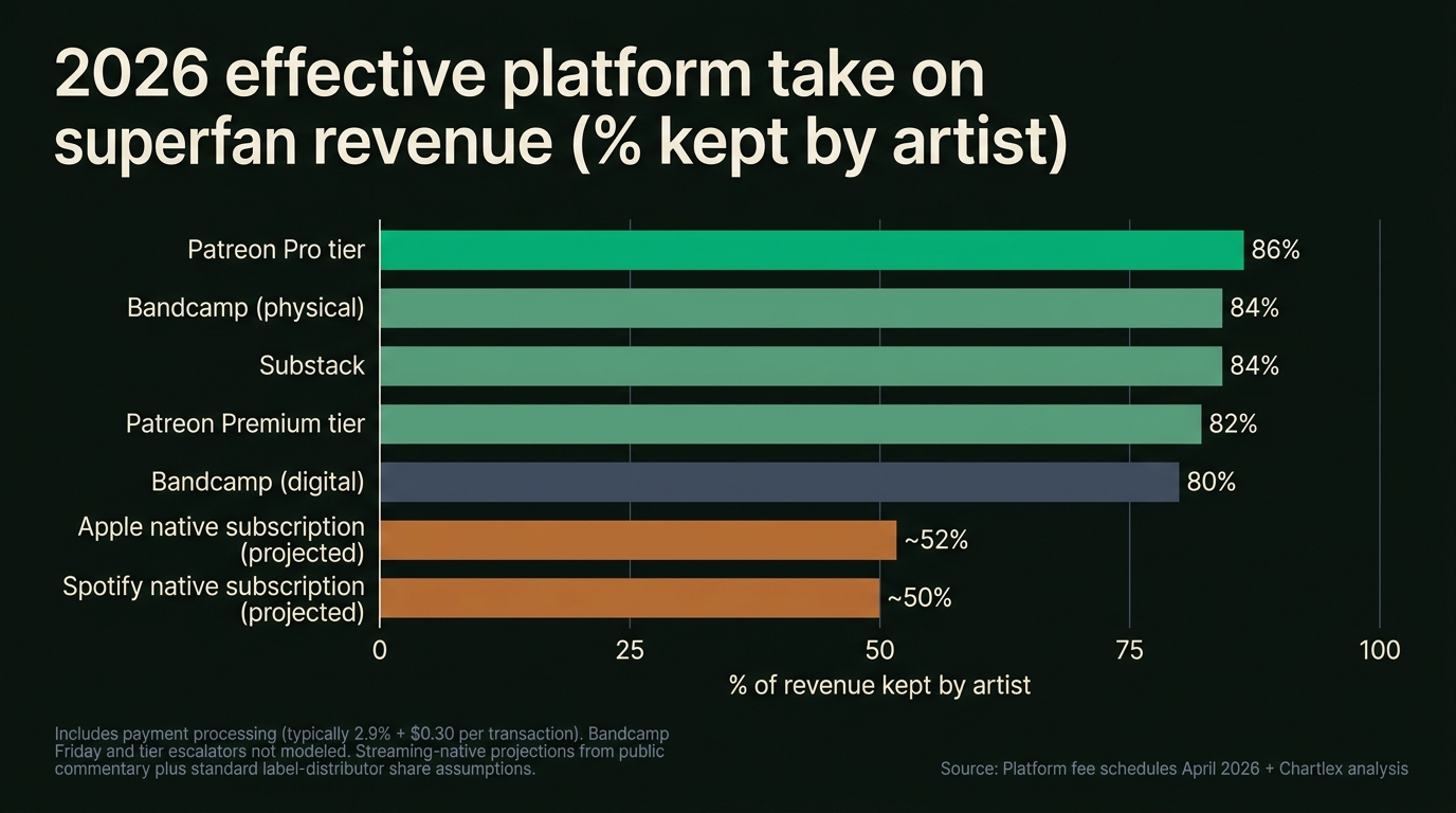Horizontal bar chart titled 2026 effective platform take on superfan revenue, showing percent of artist revenue retained vs platform plus processing take. Bandcamp physical 84 percent kept in green; Bandcamp digital 80 percent kept in green; Patreon Pro 86 percent kept in green; Substack 84 percent kept in green; Patreon Premium 82 percent kept in slate; Apple native subscription projected 52 percent kept in ochre; Spotify native subscription projected 50 percent kept in ochre. Notation in muted slate type at the bottom reads payment processing folded in at 2.9 percent plus $0.30 typical US issued card rates; Bandcamp Friday and tier escalators not shown; native streaming subscription projections based on public commentary from Spotify and Apple plus standard label distributor share assumptions