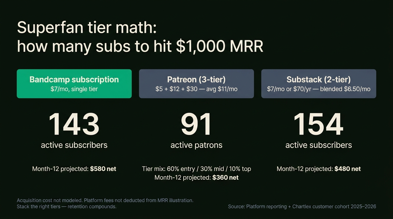 Vertical infographic titled 2026 superfan tier math at $1,000 monthly recurring revenue showing example tier mix and retention impact. Three columns. Column one Bandcamp subscription only at $7 per month entry single tier shows 143 active subscribers required and month-12 projected revenue $580 in green. Column two Patreon three-tier setup at $5 plus $12 plus $30 average $11 per month shows 91 active patrons required across 60 percent entry 30 percent mid 10 percent top tier mix and month-12 projected revenue $360 in slate. Column three Substack two-tier setup at $7 monthly or $70 annual blended $6.50 per month shows 154 active subscribers required and month-12 projected revenue $480 in slate. Side notation in green reads stack the right tiers retention compounds; in muted slate reads acquisition cost not modeled platform fees not deducted from MRR illustration; source line at bottom reads benchmark blends from platform reporting public creator data and Chartlex customer cohort 2025 to 2026
