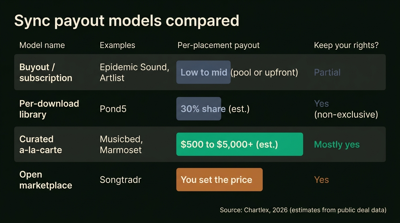 Comparison table of sync payout models: Buyout/subscription (Epidemic Sound, Artlist) low-to-mid payout, partial rights; Per-download library (Pond5) 30% share, non-exclusive; Curated a-la-carte (Musicbed, Marmoset) $500 to $5,000+ per placement, mostly retain rights; Open marketplace (Songtradr) you set the price, non-exclusive.