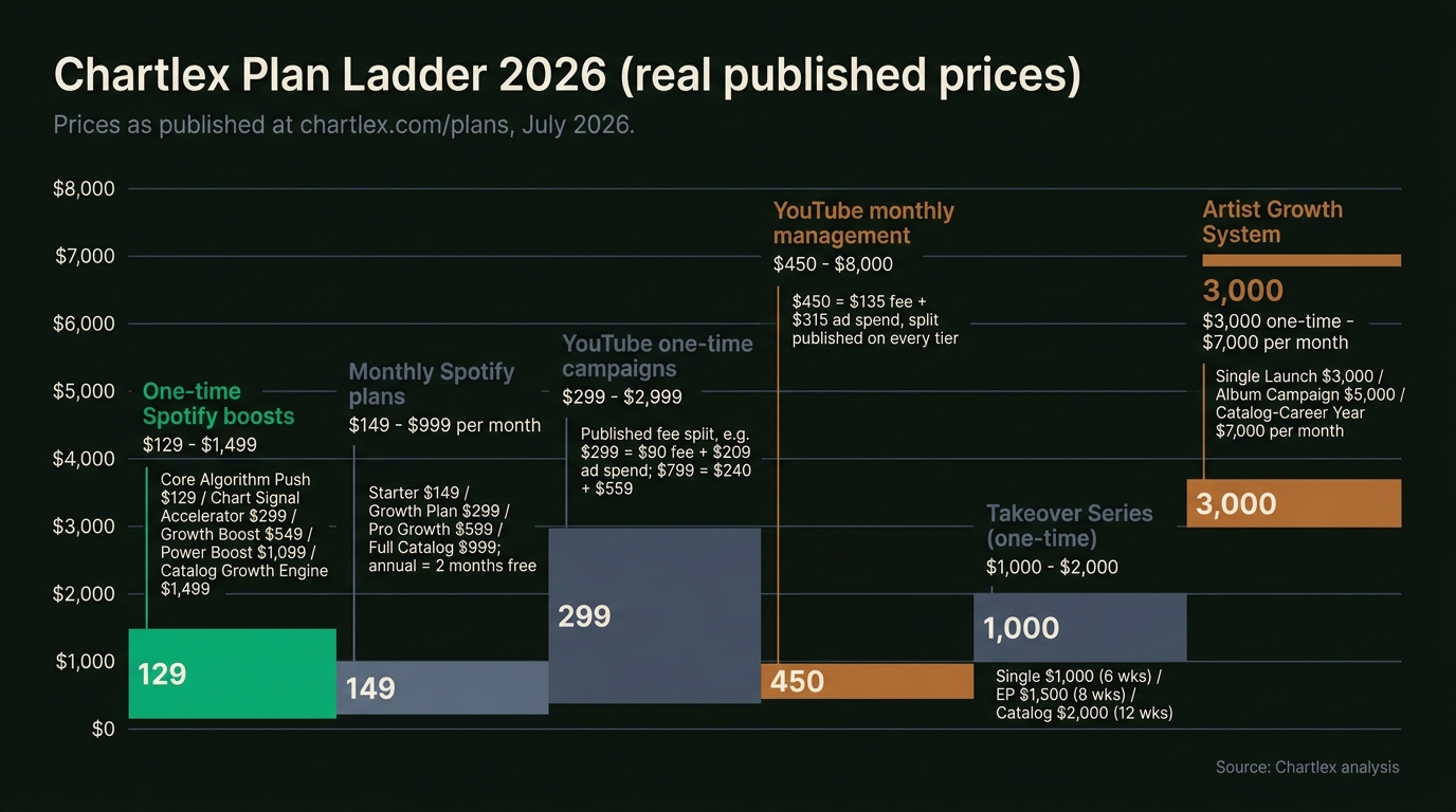 Chart: Chartlex monthly Spotify plans ladder. Starter $149, Growth Plan $299, Pro Growth $599, Full Catalog $999 per month, with annual options at ten months' price.
