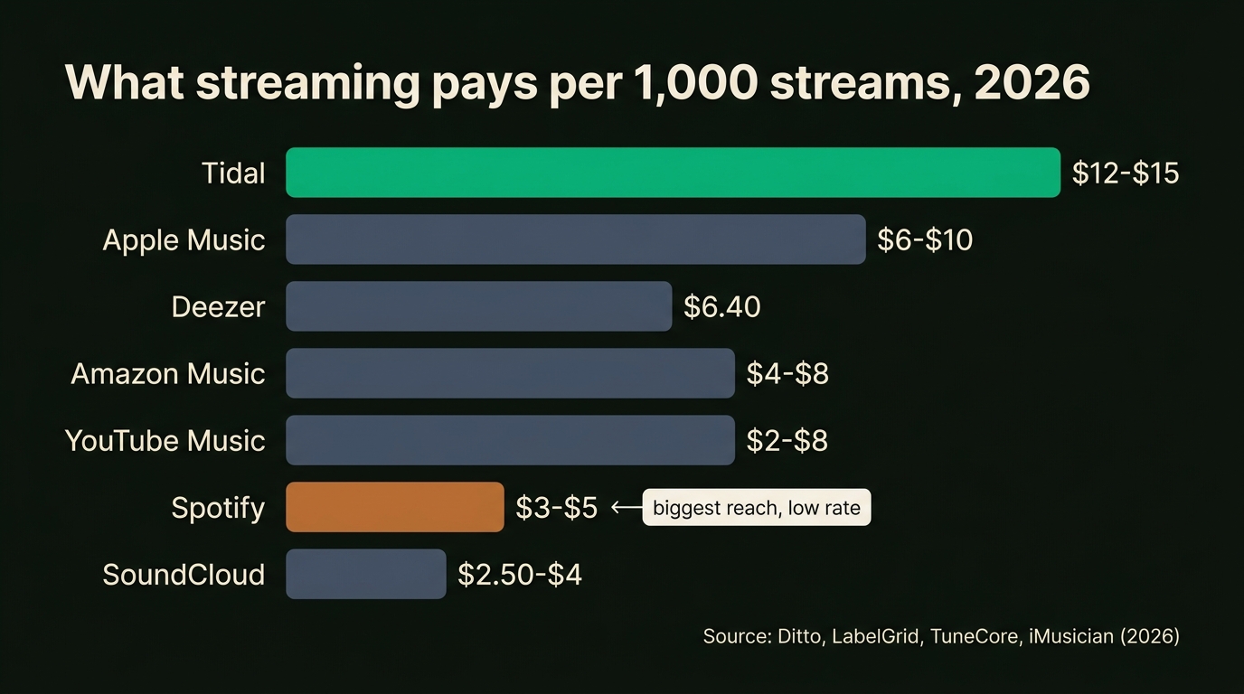 Horizontal bar chart of per-1,000-stream payouts in 2026: Tidal $12-$15, Apple Music $6-$10, Deezer $6.40, Amazon Music $4-$8, YouTube Music $2-$8, Spotify $3-$5, SoundCloud $2.50-$4.