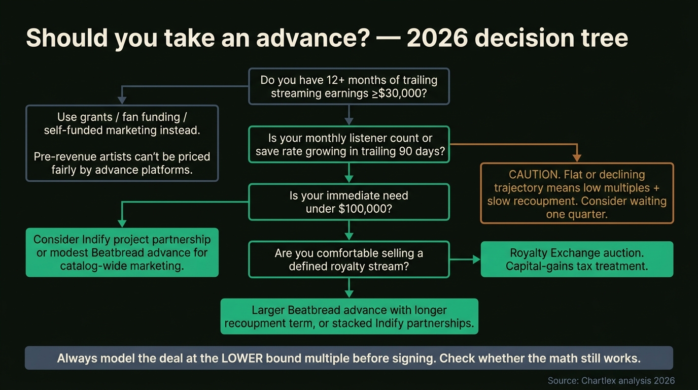 Decision flowchart titled should you take an advance with branching nodes. Top node asks do you have 12 plus months of trailing streaming earnings of at least 30K. If no the chart routes left to use grants, fan funding, and self funded marketing instead, with a callout that pre-revenue artists cannot be priced fairly by advance platforms. If yes the chart routes right to a second node asking is your monthly listener count or save rate growing in the trailing 90 days. If no the chart routes to a caution node reading flat or declining trajectory means multiples will be low and recoupment will be slow, consider waiting one quarter and re evaluating. If yes the chart routes to a third node asking is your immediate need under 100K. If yes route to a recommendation reading consider Indify project partnership or modest Beatbread advance for catalog wide marketing. If no route to a fourth node asking are you comfortable selling a defined royalty stream. If yes recommend Royalty Exchange auction and capital gains tax treatment. If no recommend larger Beatbread advance with longer recoupment term or stacked Indify partnerships. Final footer node reads always model the deal at the lower bound multiple before signing and check whether the math still works. Color scheme uses green for proceed paths, ochre for caution paths, slate for redirect paths.