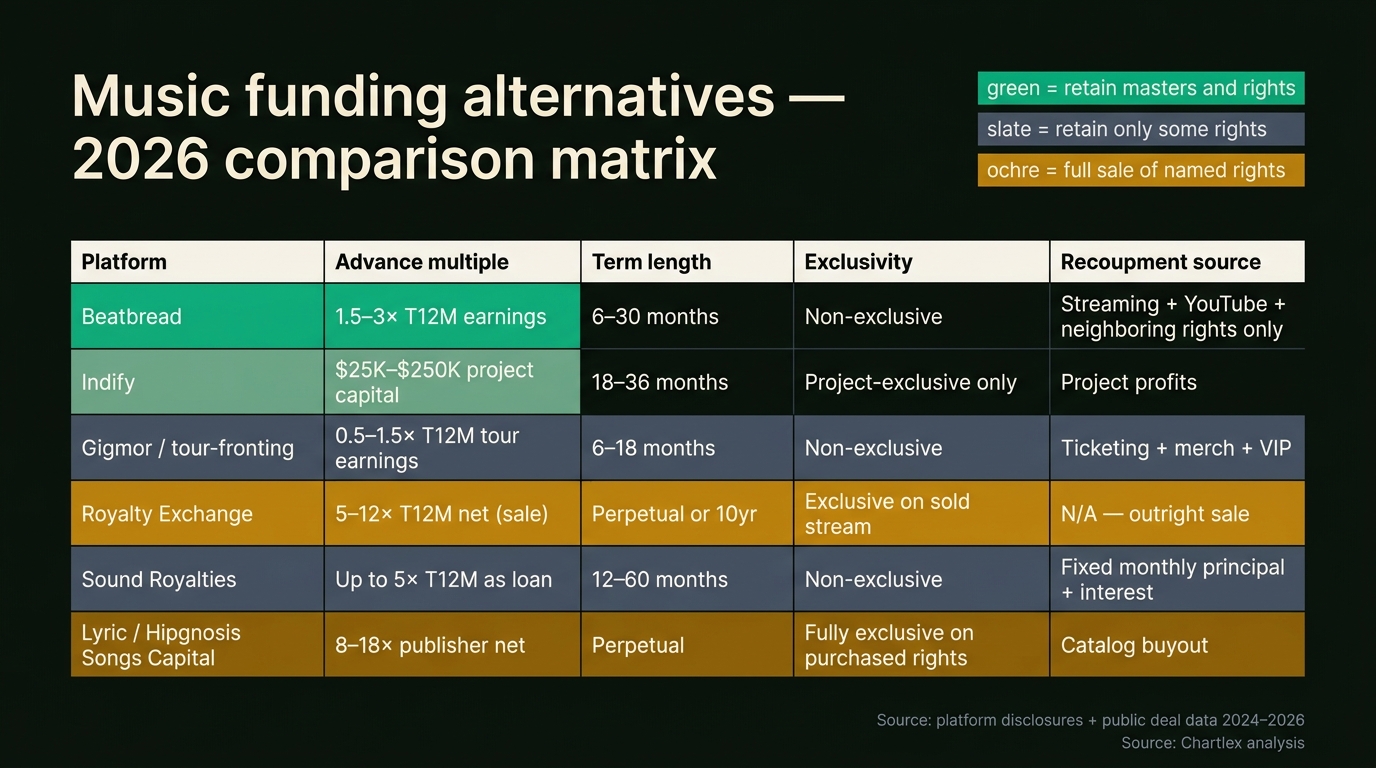 Comparison matrix infographic showing six music funding platforms across five columns: platform name, advance multiple, term length, exclusivity, and recoupment source. Beatbread row shows 1.5 to 3 times trailing 12 months earnings, 6 to 30 months term, non exclusive, recouped from streaming plus YouTube plus neighbouring rights only. Indify row shows project specific marketing capital typically 25K to 250K, 18 to 36 months, non exclusive at the artist level but exclusive on the funded project, recouped from project profits. Gigmor and similar tour fronting products row shows 0.5 to 1.5 times trailing tour earnings, 6 to 18 months, non exclusive, recouped from ticketing plus merch plus VIP. Royalty Exchange row shows outright sale at 5 to 12 times trailing 12 months net income, perpetual or 10 year term, exclusive on the sold stream, no recoupment because it is a sale. Sound Royalties row shows up to 5 times trailing earnings as a loan, 12 to 60 months, non exclusive, repaid as fixed monthly principal plus interest. Lyric Capital and Hipgnosis Songs Capital row shows publishing catalog buyout at 8 to 18 times publisher net share, perpetual, fully exclusive on purchased rights. Color coding shows green for retain masters, slate for retain only some rights, ochre for full sale of named rights. Source line at bottom reads platform disclosures and public deal data 2024 to 2026.