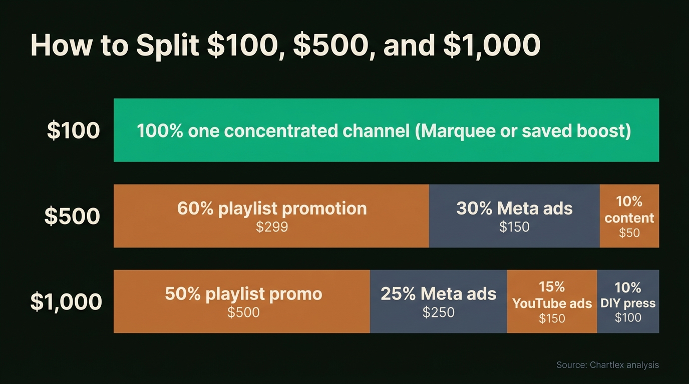 Chart: How to Split $100, $500, and $1,000. $100 tier: 100% one concentrated channel (Marquee or saved boost). $500 tier: 60% playlist promotion ($299), 30% Meta ads ($150), 10% content ($50). $1,000 tier: 50%...