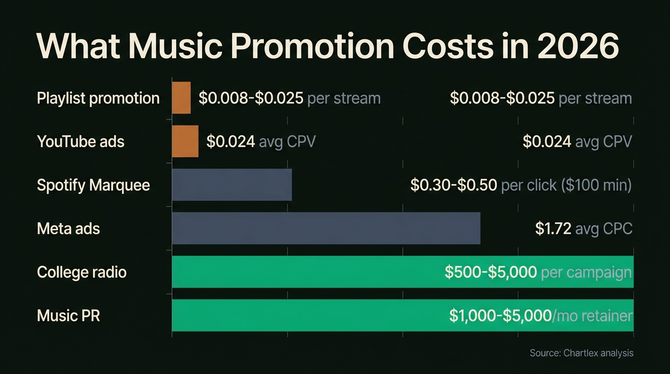 Chart: What Music Promotion Costs in 2026. Playlist promotion $0.008-$0.025 per stream; Spotify Marquee $0.30-$0.50 per click ($100 min); Meta ads $1.72 avg CPC; YouTube ads $0.024 avg CPV; Music PR $1,000-$5,000/mo...
