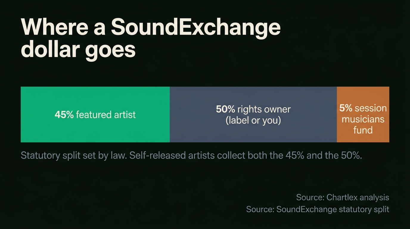 Stacked bar of the SoundExchange statutory split: 45% to the featured artist, 50% to the rights owner, 5% to the session musicians fund, with the note that self-released artists collect both the 45% and the 50%