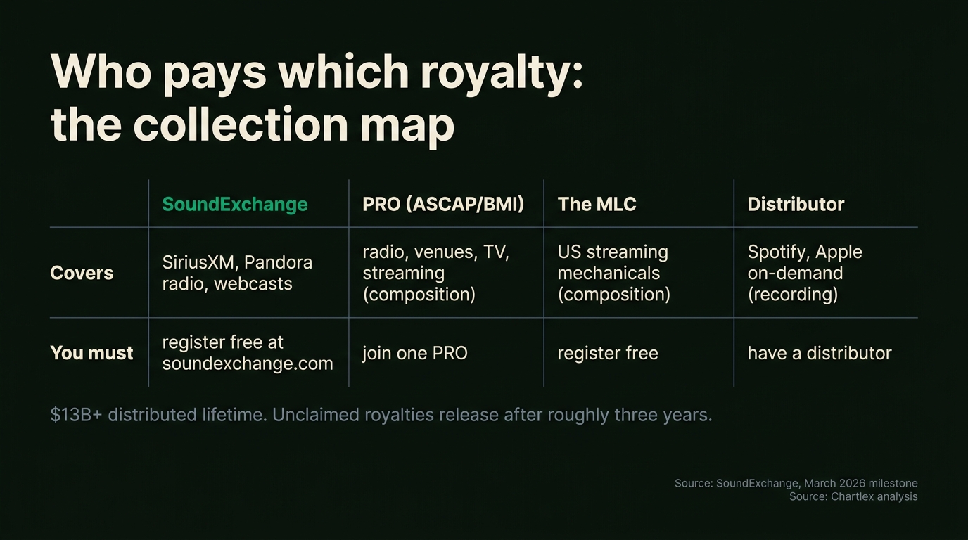 Collection map table: SoundExchange covers SiriusXM, Pandora radio and webcasts with free registration; PROs cover radio, venues and TV for the composition; the MLC covers US streaming mechanicals; distributors pay on-demand recording royalties; over $13B distributed lifetime
