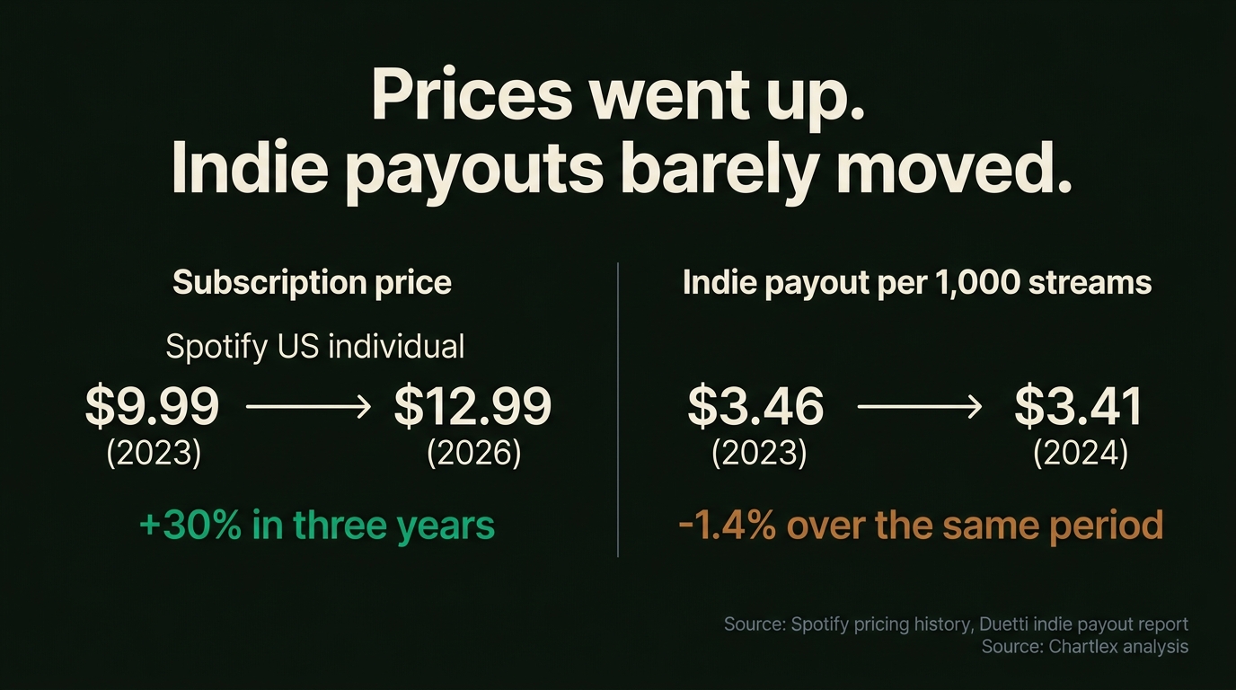 Split panel comparing Spotify's US price rise from $9.99 in 2023 to $12.99 in 2026, up 30% in three years, against indie payouts per 1,000 streams falling from $3.46 to $3.41, down 1.4%, per Duetti