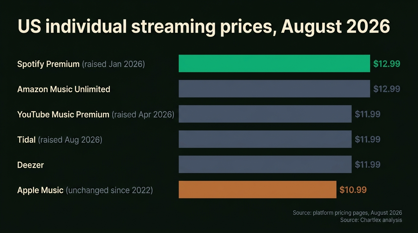Bar chart of US individual streaming prices in August 2026: Spotify $12.99 raised January 2026, Amazon Music Unlimited $12.99, YouTube Music $11.99 raised April 2026, Tidal $11.99 raised August 2026, Deezer $11.99, Apple Music $10.99 unchanged since 2022