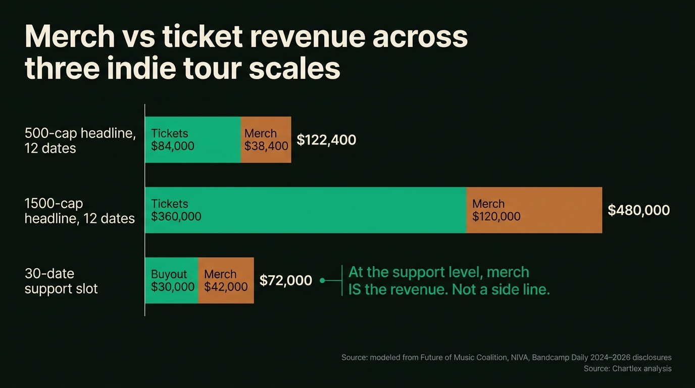 Horizontal stacked bar chart comparing merch revenue versus ticket revenue across three indie tour scales: top bar 500-cap headline 12-date with ticket revenue 84000 in green and merch revenue 38400 in ochre; middle bar 1500-cap headline 12-date with ticket revenue 360000 in green and merch revenue 120000 in ochre; bottom bar 30-date support slot with buyout revenue 30000 in green and merch revenue 42000 in ochre with merch noticeably larger than the buyout; right-side annotation reads at the support level merch IS the revenue not a side line; bottom source line reads modeled from FOMC NIVA Bandcamp Daily disclosures 2024 to 2026