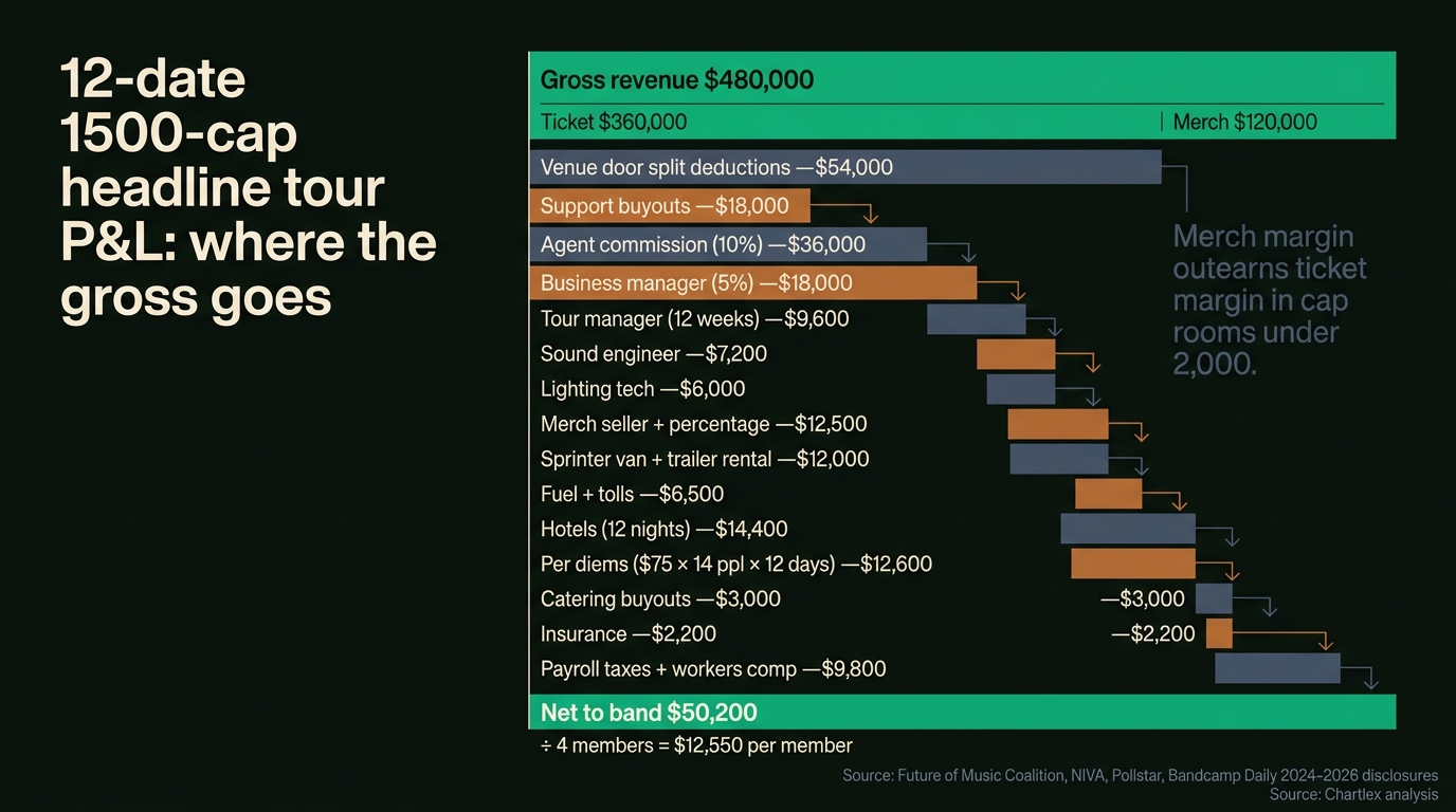 Vertical infographic showing the full profit and loss breakdown of a typical 12-date 1500-cap indie headline tour: top bar reads gross revenue 480000 in green broken into ticket revenue 360000 and merch revenue 120000; middle stack shows fourteen descending deduction bars in slate and ochre labeled venue door split deductions 54000, support buyouts 18000, agent commission 36000, business manager 18000, tour manager 9600, sound engineer 7200, lighting tech 6000, merch seller and percentage 12500, sprinter van and trailer rental 12000, fuel and tolls 6500, hotels 14400, per diems 12600, catering buyouts 3000, insurance 2200, work visas and carnets 0 for domestic, payroll taxes and workers comp 9800; bottom bar in green reads net to band 50200 split into four equal segments at 12550 per member; right side annotation reads merch outearns ticket margin in cap rooms under 2000; bottom source line reads compiled from Future of Music Coalition NIVA Pollstar Bandcamp Daily 2024 to 2026 disclosures