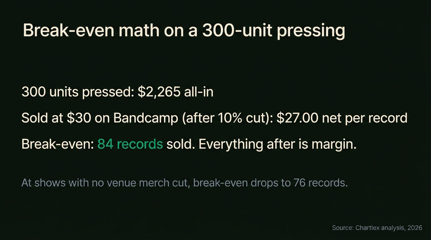Break-even calculation for a 300-unit pressing: $2,265 all-in, $27 net per record at a $30 Bandcamp price after the 10% cut, break-even at 84 records sold, dropping to 76 at shows with no venue merch cut