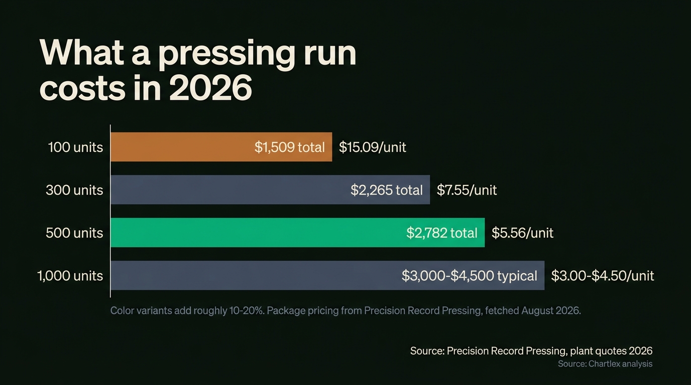Bar chart of 2026 pressing costs on standard black vinyl: 100 units $1,509 at $15.09 each, 300 units $2,265 at $7.55, 500 units $2,782 at $5.56, and 1,000 units typically $3,000 to $4,500, based on published Precision Record Pressing package pricing
