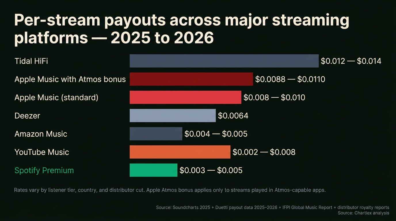 Horizontal payout comparison chart titled "Per-stream payouts across major streaming platforms, 2025 to 2026". Apple Music shown at $0.008 to $0.010 in Apple-red horizontal bar at the top. Apple Music with Atmos bonus shown at $0.0088 to $0.0110 in deeper red just below it. Tidal HiFi shown at $0.012 to $0.014 in slate. Amazon Music shown at $0.004 to $0.005 in slate. Spotify Premium shown at $0.003 to $0.005 in green. YouTube Music shown at $0.002 to $0.008 in coral. Deezer shown at $0.0064 in muted slate. The chart is annotated with a small note at the bottom reading "rates vary by listener tier, country, and distributor cut. Sources: Soundcharts 2025, Duetti payout data 2025-2026, IFPI Global Music Report, public artist disclosures, distributor royalty reports."