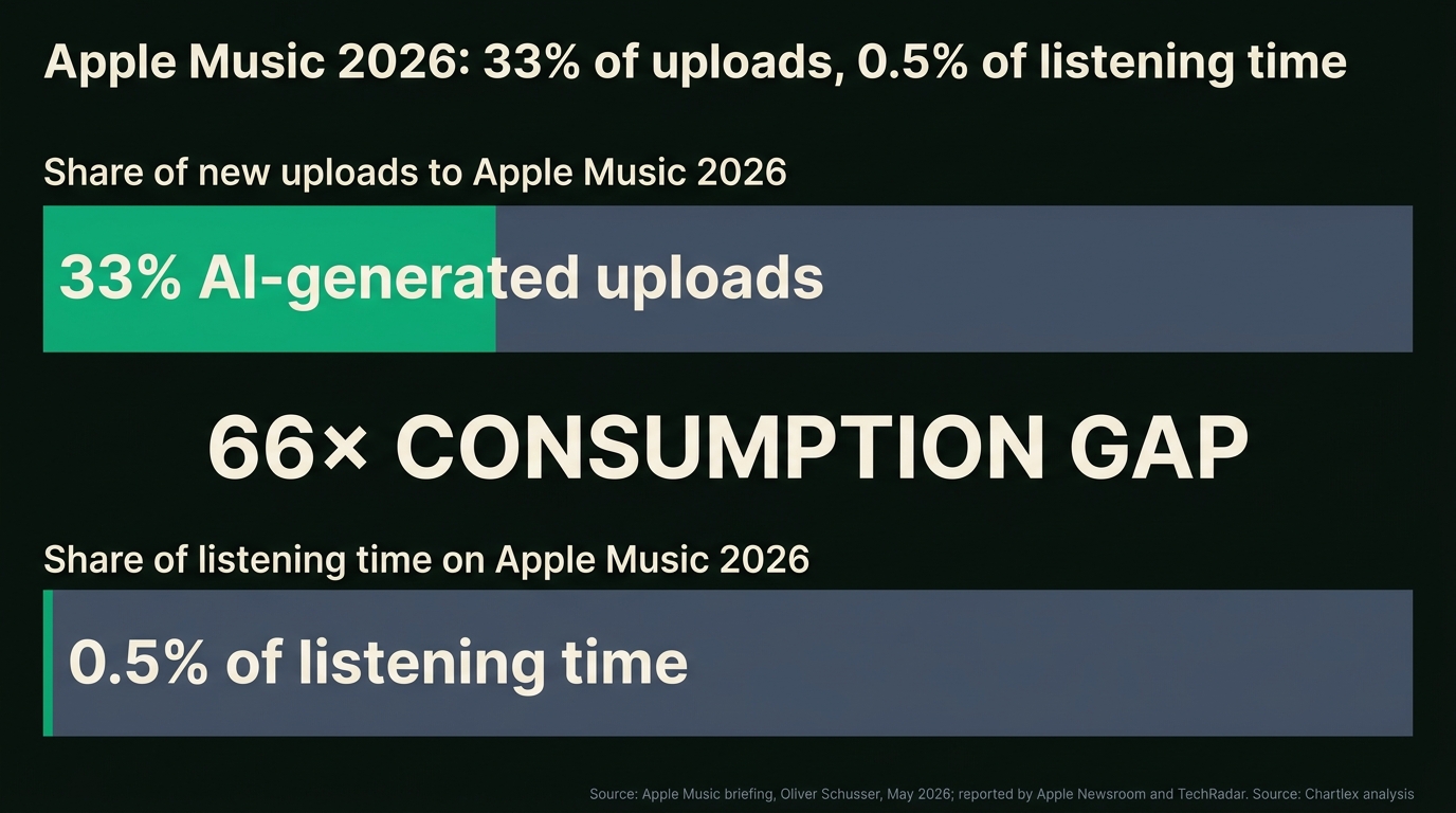 A horizontal-bar comparison infographic on warm off-white background with two stacked bars: top bar labeled "Share of new uploads to Apple Music 2026" filling 33 percent in solid Chartlex green with the rest in muted slate, large rendered text reading "33% AI-generated uploads"; bottom bar labeled "Share of listening time on Apple Music 2026" filling 0.5 percent as a thin Chartlex green sliver with the rest in muted slate, large rendered text reading "0.5% of listening time"; a large central rendered headline reads "66x consumption gap"; small source line in slate at the bottom reads "Source: Apple Music briefing, Oliver Schusser, May 2026; reported by Apple Newsroom and TechRadar"