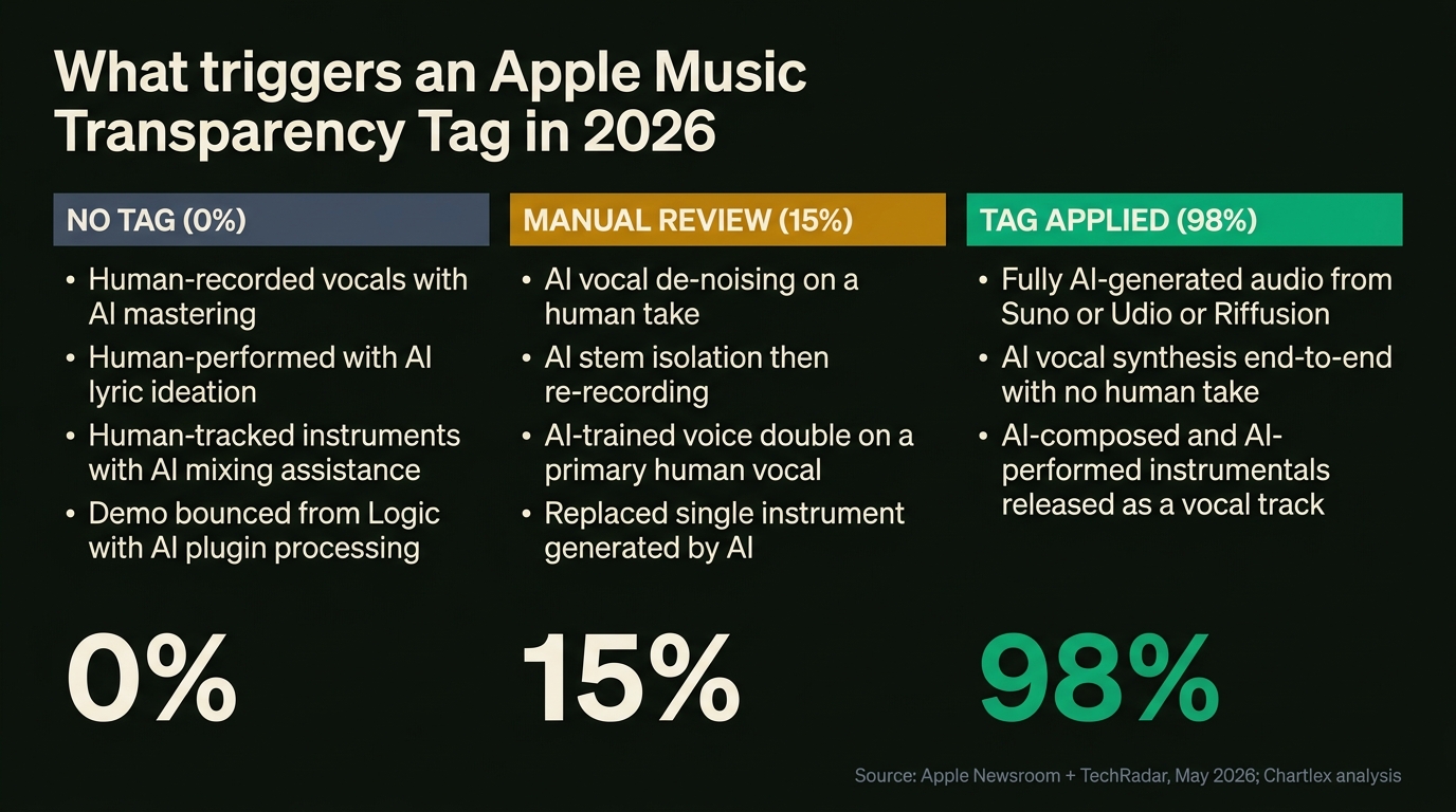 A clean three-column decision flowchart on a warm off-white background showing what triggers an Apple Music Transparency Tag in 2026: left column "No tag" lists human-recorded vocals with AI mastering, human-performed with AI lyric ideation, human-tracked instruments with AI mixing assistance, demo bounced from Logic with AI plugin processing; middle column "Manual review" lists AI vocal de-noising on a human take, AI stem isolation then re-recording, AI-trained voice double on a primary human vocal, replaced single instrument generated by AI; right column "Tag applied" lists fully AI-generated audio from Suno or Udio or Riffusion, AI vocal synthesis end-to-end with no human take, AI-composed and AI-performed instrumentals released as a vocal track; numbers below each column show 0 percent tag rate, 15 percent tag rate, and 98 percent tag rate respectively; Chartlex green emphasis on the tag-applied column; small source line in slate reads "Source: Apple Newsroom + TechRadar, May 2026; Chartlex analysis"