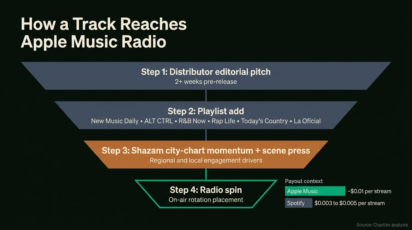 Chart: How a Track Reaches Apple Music Radio. Step 1: Distributor editorial pitch (2+ weeks pre-release). Step 2: Playlist add (New Music Daily, ALT CTRL, R&B Now, Rap Life, Today's Country, La Oficial). Step 3:...