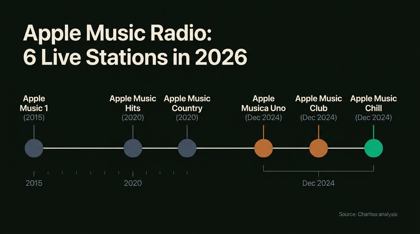 Chart: Apple Music Radio: 6 Live Stations in 2026. Apple Music 1 (2015), Apple Music Hits (2020), Apple Music Country (2020), Apple Musica Uno (Dec 2024), Apple Music Club (Dec 2024), Apple Music Chill (Dec 2024)