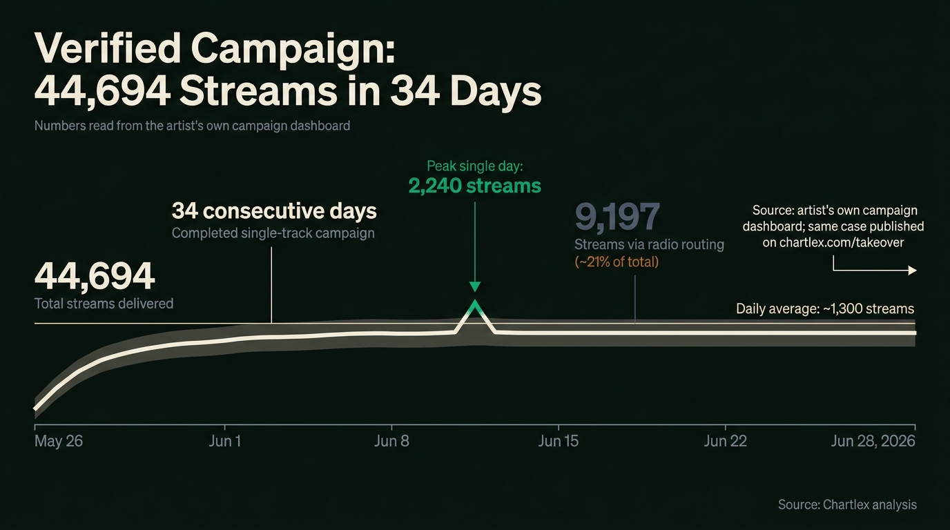Chart: verified campaign timeline, 44,694 streams delivered over 34 consecutive days (May 26 to June 28, 2026), including 9,197 streams via radio routing and a 2,240-stream peak day. Source: campaign dashboard.