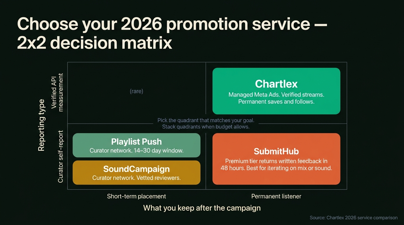Two-by-two decision matrix titled Choose Your 2026 Promotion Service in slate header type with quadrants reading: Top-left labelled Curator Feedback Driven highlighting SubmitHub in orange with note Premium submissions return written critique within 48 hours best for artists iterating on mix or sound; Top-right labelled Curator Playlist Driven highlighting Playlist Push in green and SoundCampaign in ochre with note Vetted networks short-window placements 14 to 30 days; Bottom-left labelled Listener Acquisition Driven highlighting Chartlex in deep green with note Managed Meta Ads verified streams permanent saves and follows real algorithm signal; Bottom-right labelled Hybrid showing SubmitHub plus Chartlex stacked icons with note Run feedback layer in parallel with paid distribution; X axis labelled What you keep after the campaign ranging from short term placement on left to permanent listener on right; Y axis labelled Reporting type ranging from curator self-report at bottom to verified API measurement at top