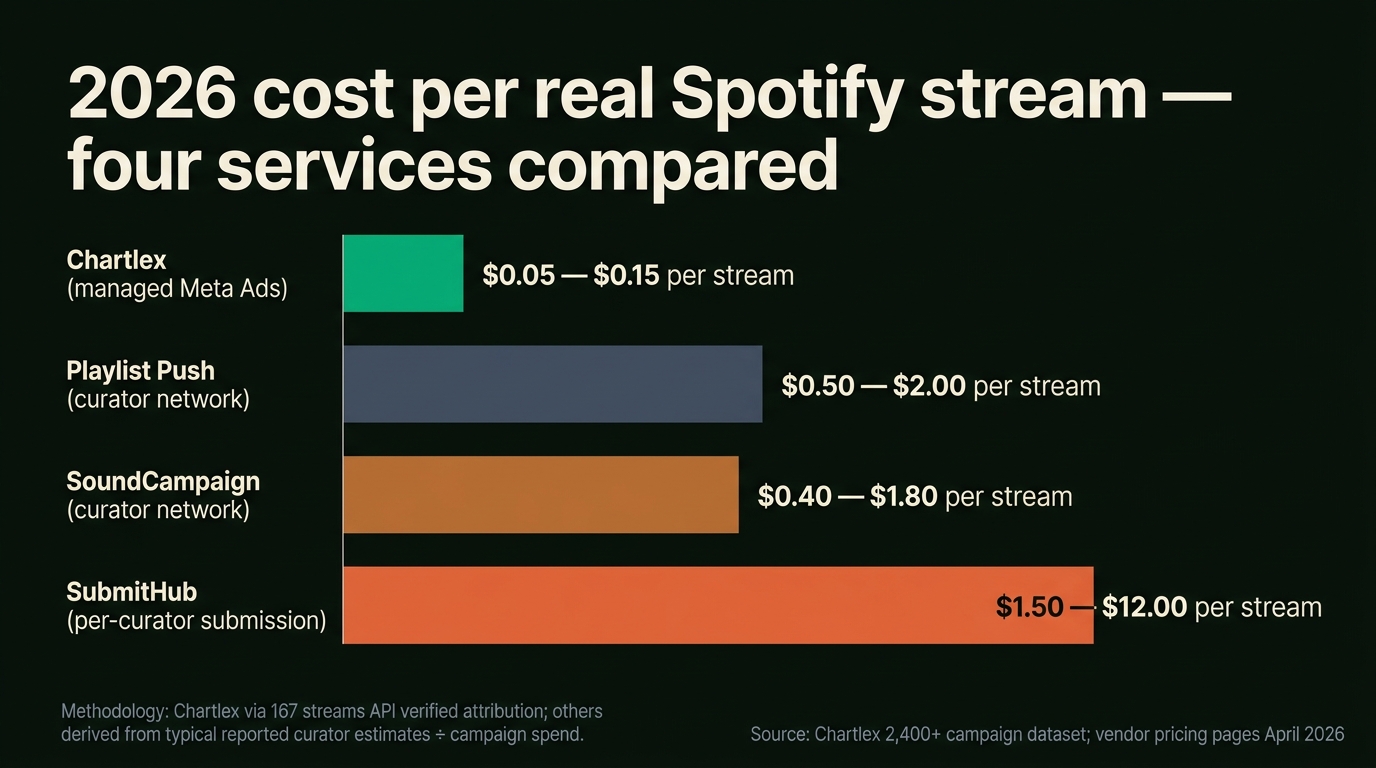 Horizontal bar chart titled 2026 Cost Per Real Spotify Stream Comparison showing four services: Chartlex one-time at the bottom with green bar at zero point zero five to zero point one five dollars per stream pulled from internal 2,400 plus campaign data; Playlist Push slate-grey bar at zero point five zero to two point zero zero dollars per stream calculated from $300 to $1,200 campaign spend divided by typical reported stream estimates; SoundCampaign ochre bar at zero point four zero to one point eight zero dollars per stream calculated similarly; SubmitHub orange bar at one point five zero to twelve point zero zero dollars per stream because most submissions never convert and stream attribution is curator-rotation dependent; chart annotation reading data assumes 30 day stream attribution window real measured streams via 167 streams API for Chartlex and self-reported curator estimates for the other three sources sized accordingly