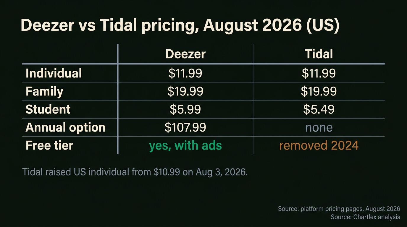 Table of Deezer versus Tidal US pricing in August 2026: both $11.99 individual and $19.99 family, students $5.99 versus $5.49, Deezer's $107.99 annual option and ad-supported free tier versus Tidal's none, with Tidal's rise from $10.99 noted August 3 2026